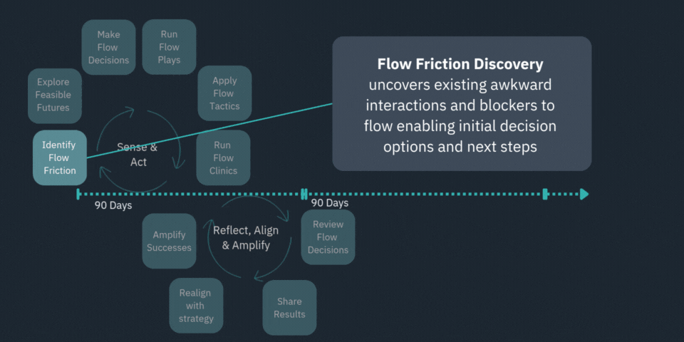 Flow Friction Discovery
