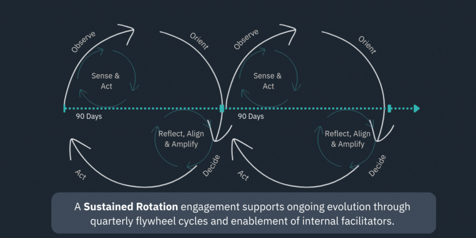 Sustained Rotation