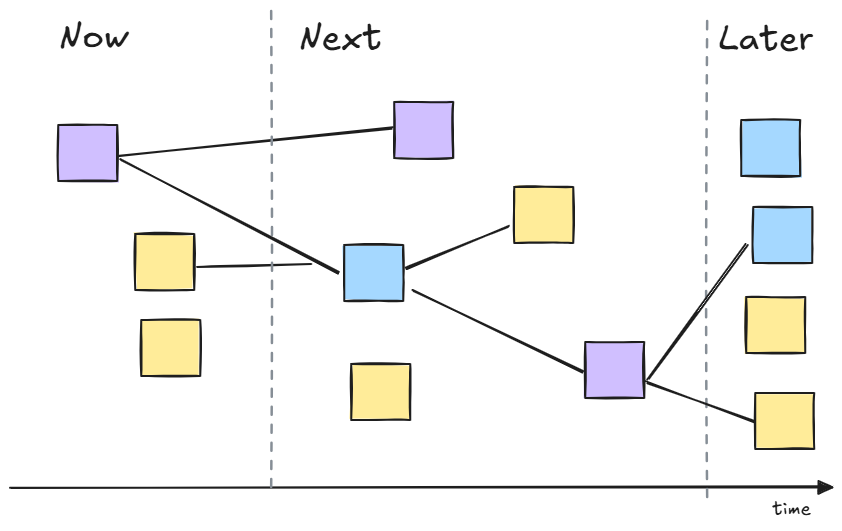 Flow Roadmap