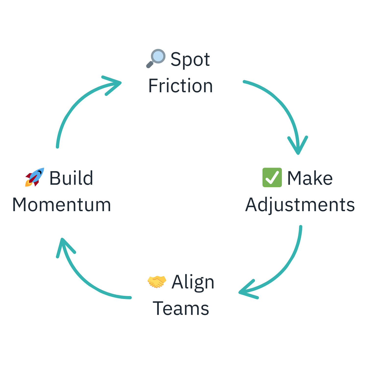 Fast Flow Flywheel